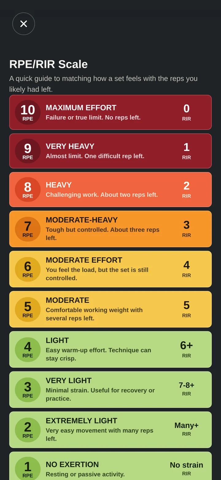 Lifty Fifty effort scale with RPE and RIR reference rows.